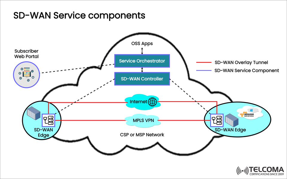 SD-WAN Service Components: Architecture, Functions & Enterprise Benefits