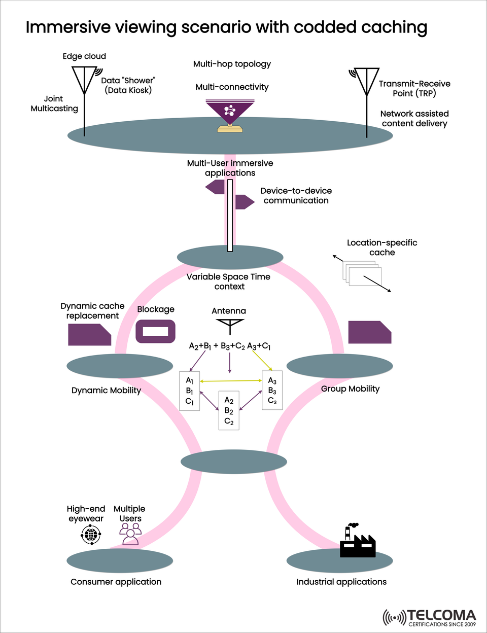 Mission Critical MTC Solution Components for Reliable 5G and Beyond