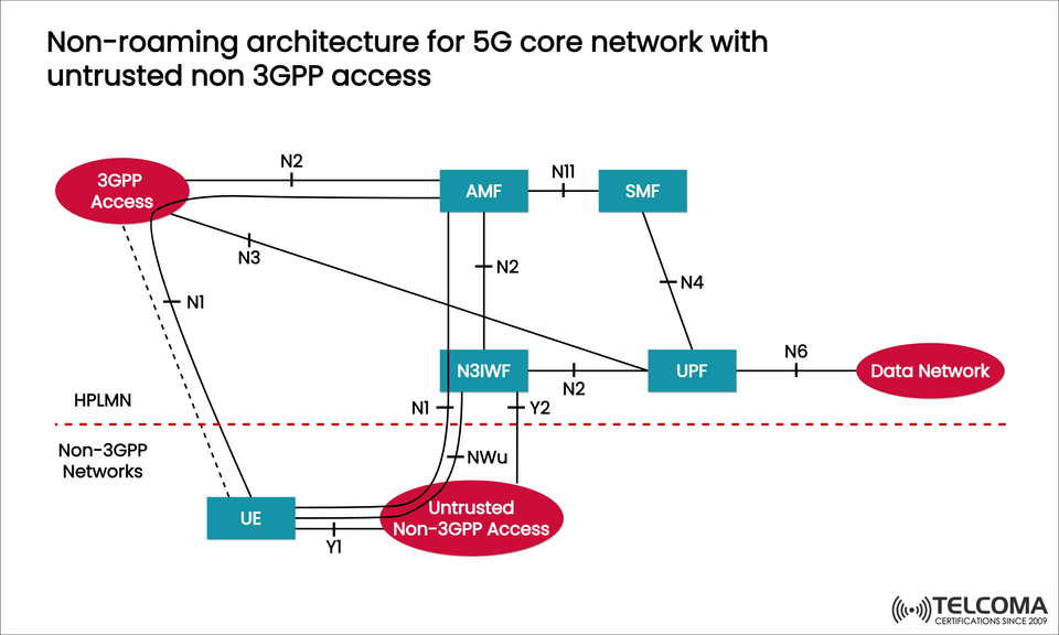 Non-Roaming 5G Core Architecture with Untrusted Non-3GPP Access Explained