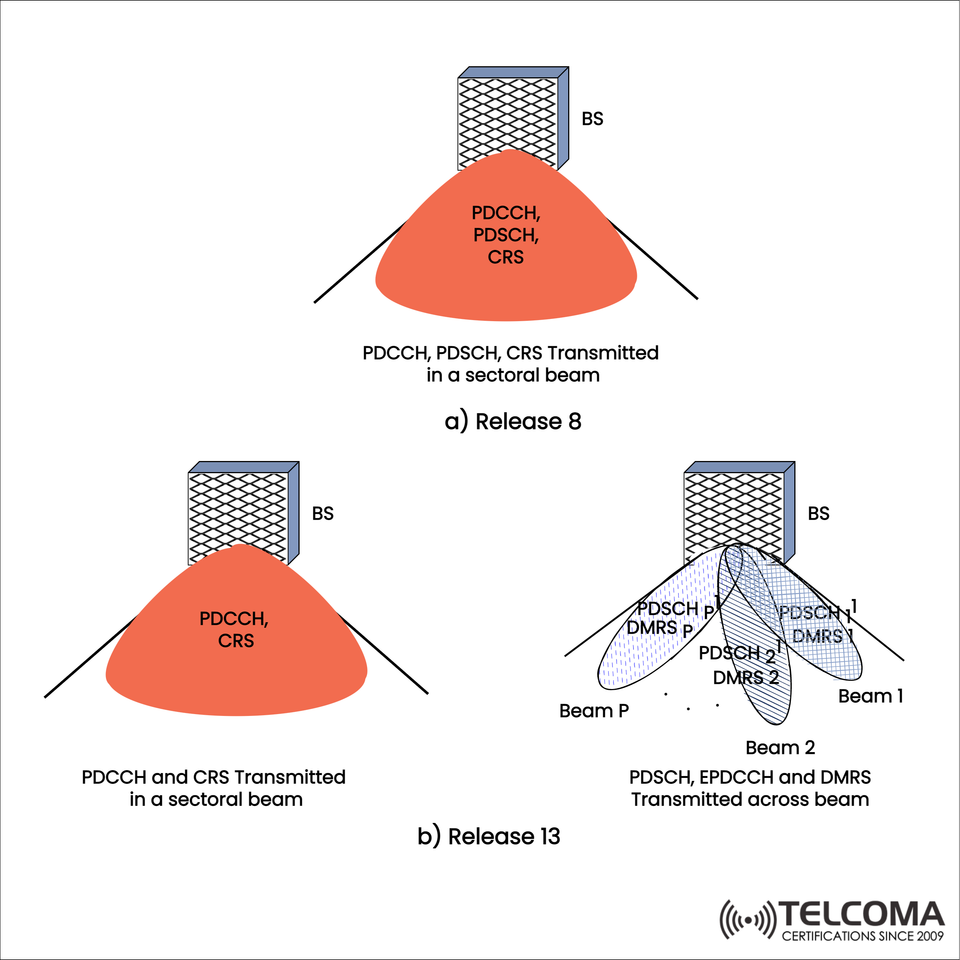 LTE Release 8 vs Release 13: Beamforming and Transmission Evolution Explained