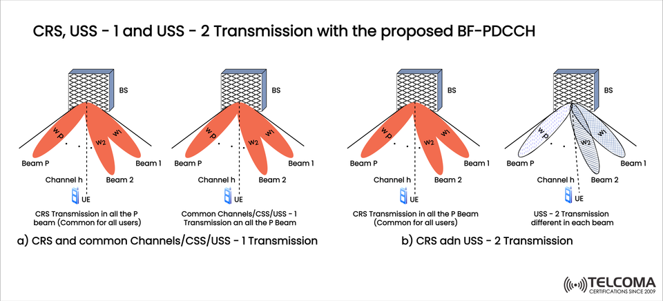 CRS, USS-1, and USS-2 Transmission in BF-PDCCH: Beamforming for Next-Gen Networks