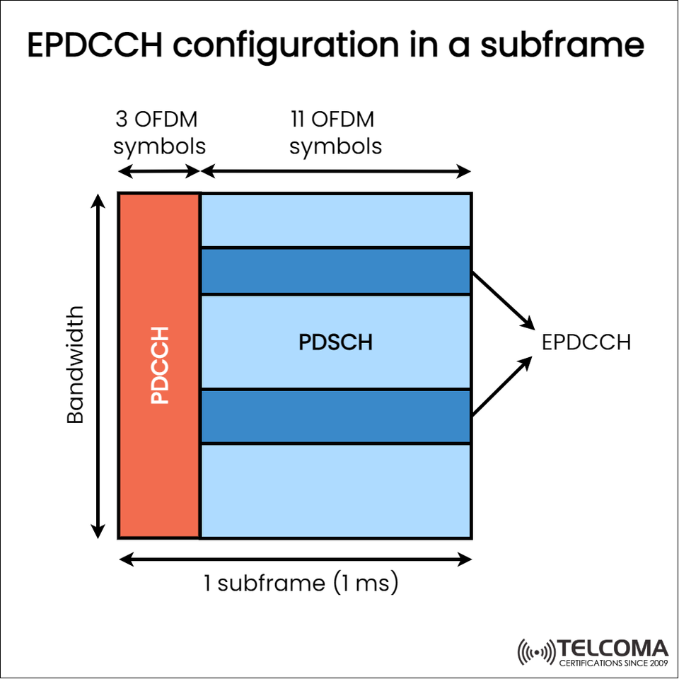 EPDCCH Configuration in LTE Subframe Explained | Telecom Guide