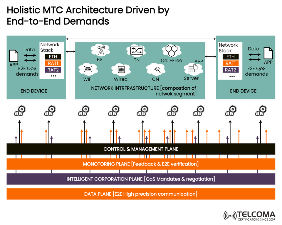 Holistic MTC Architecture for End-to-End Demands in Telecom Networks