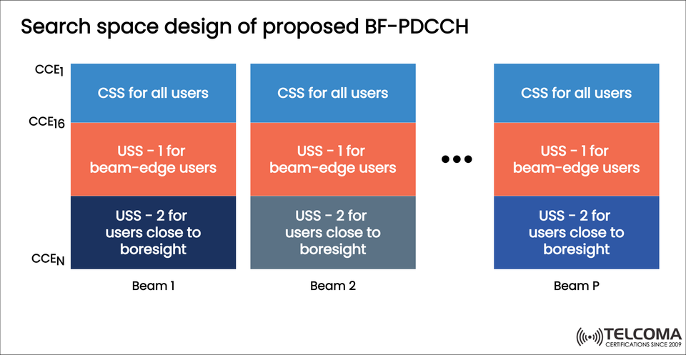 Search Space Design of BF-PDCCH in 5G | Beamformed Control Signaling Explained
