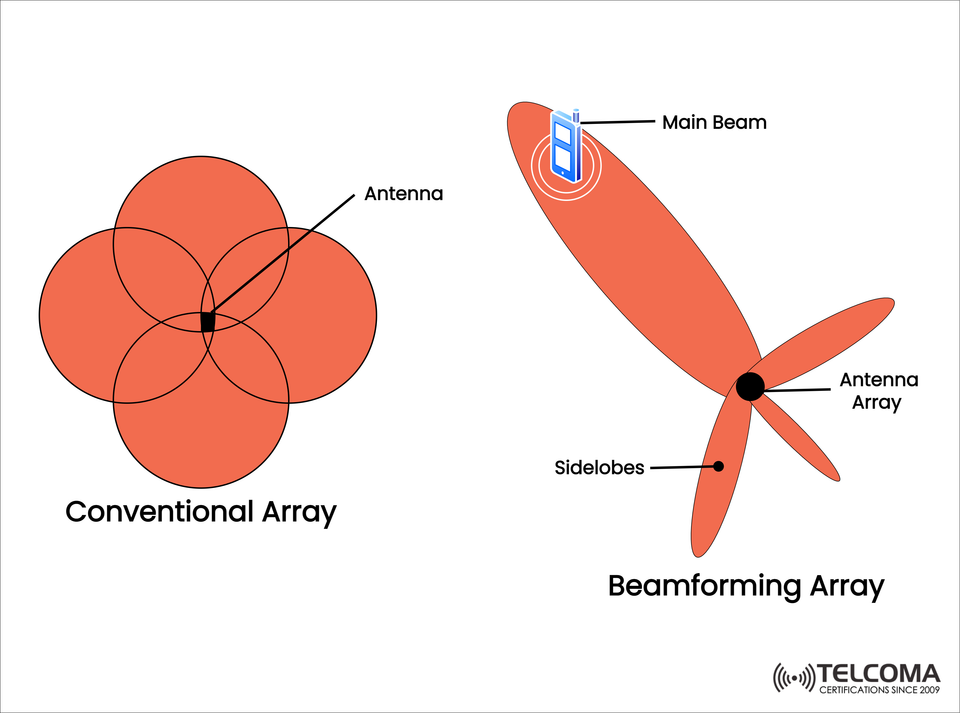 Conventional Array vs Beamforming Array | Antenna Technology in 5G