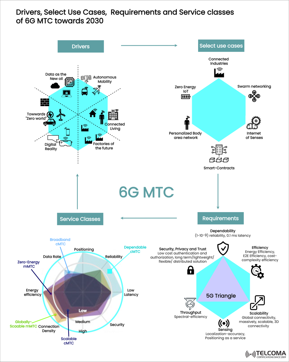 6G MTC Towards 2030: Drivers, Use Cases, Requirements, and Service Classes Explained
