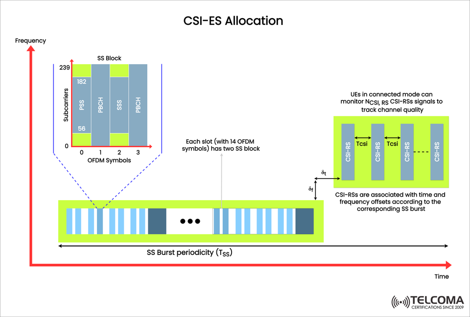 CSI-ES Allocation in 5G NR | Channel State Information and Beam Management