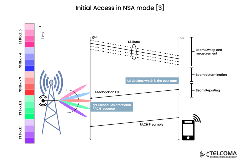 Initial Access in 5G NSA Mode | Beam Sweeping, SS Blocks, and RACH Procedure