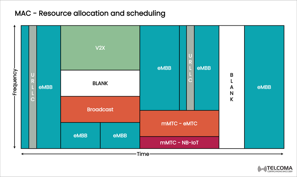 MAC Resource Allocation and Scheduling in 5G/6G: Balancing eMBB, URLLC, and mMTC