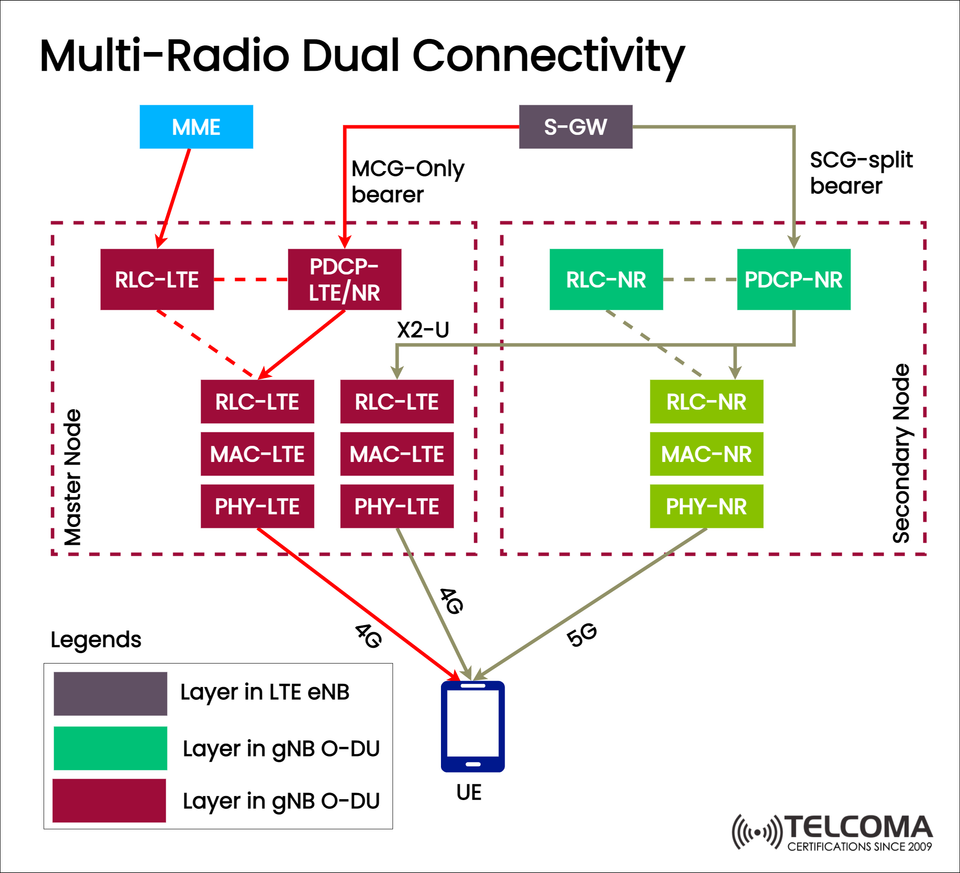 Multi-Radio Dual Connectivity (MR-DC) in 4G and 5G: Architecture, Benefits, and Use Cases