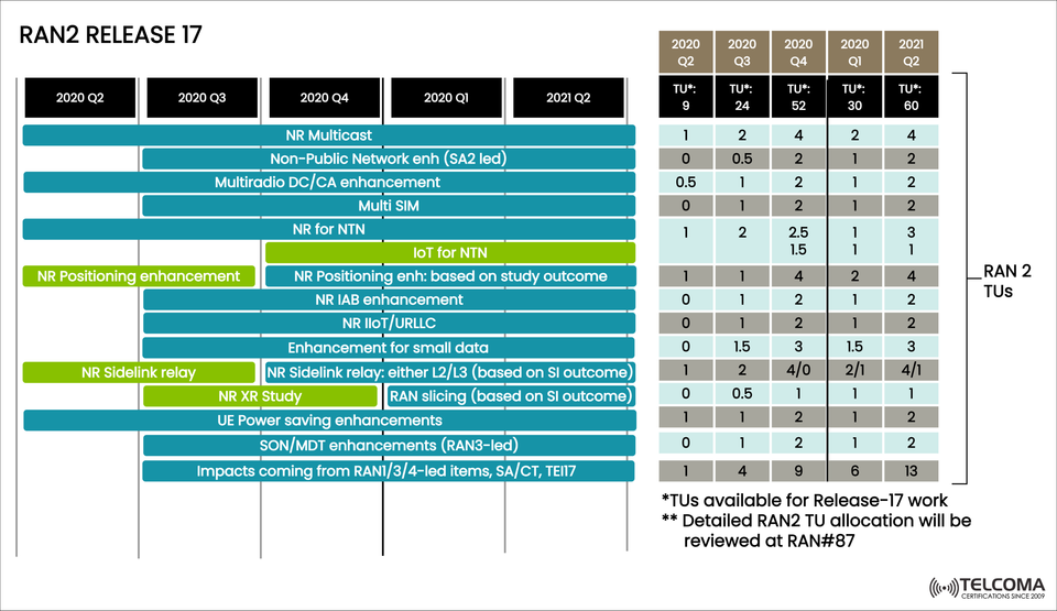 RAN2 Release 17: Key 5G Protocol Enhancements Explained