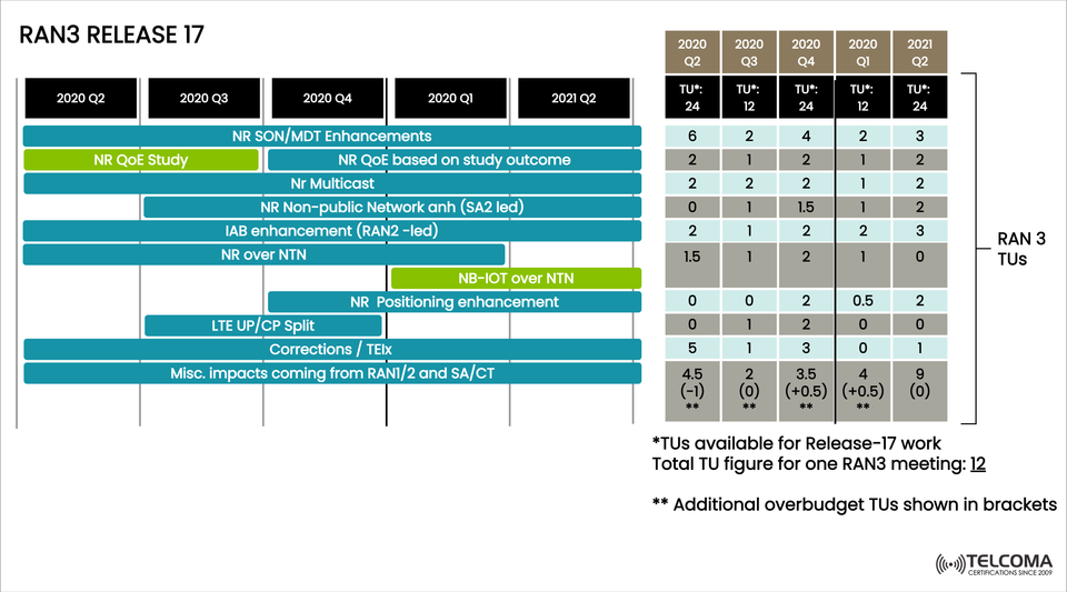 3GPP RAN3 Release 17: Enhancements for QoE, NTN, and Network Architecture