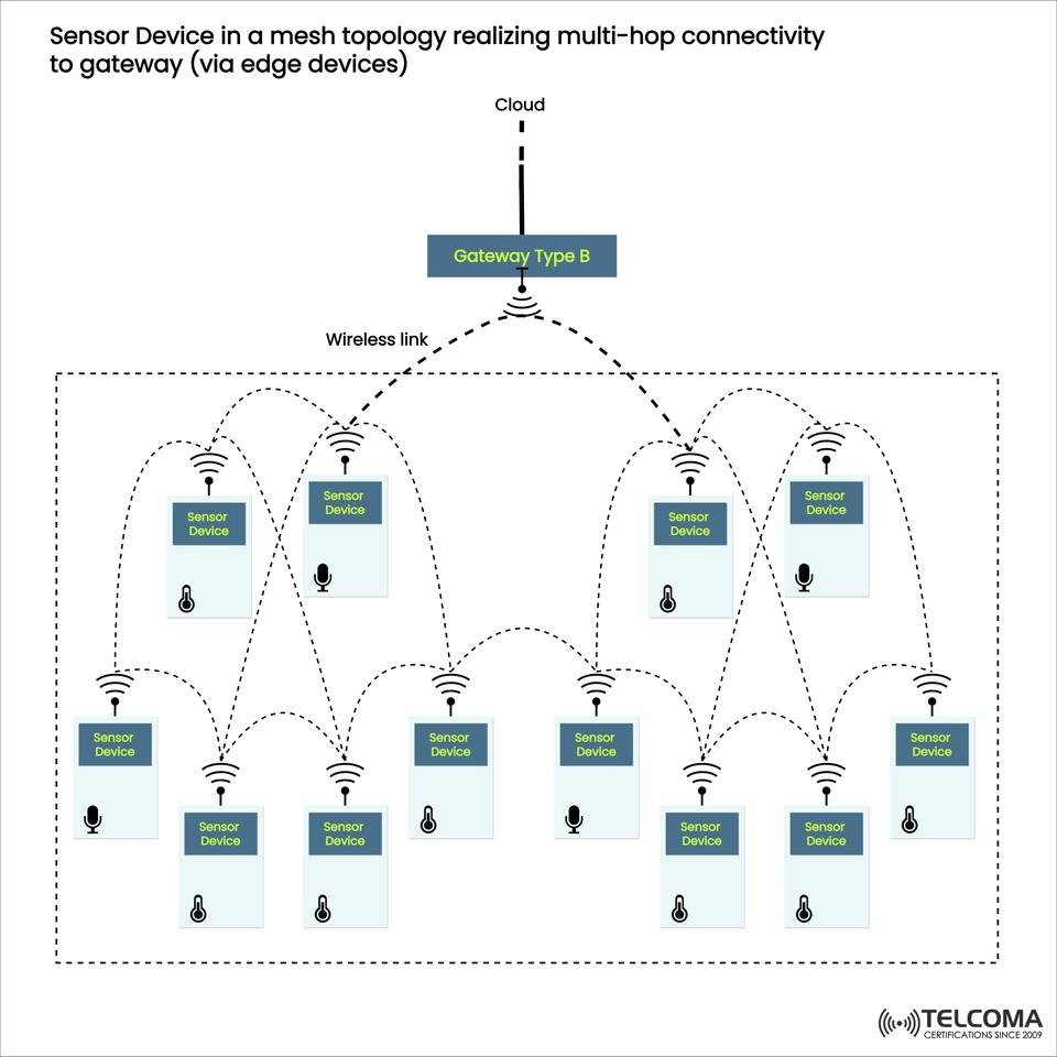 Multi-Hop Mesh Topology in IoT: Sensor Devices & Gateways Explained