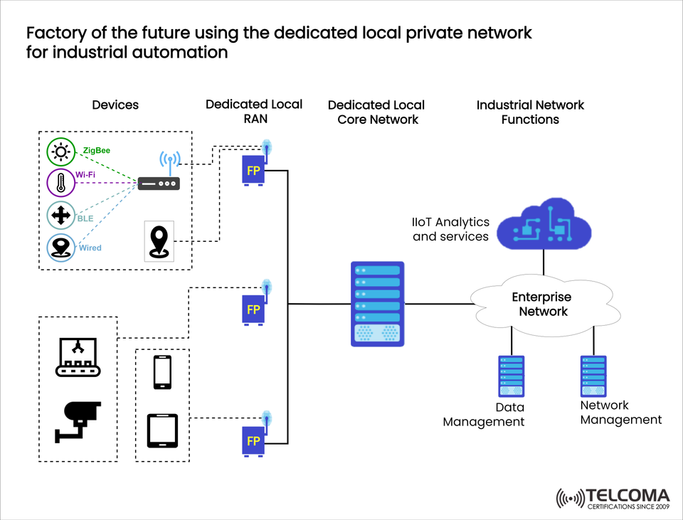 Dedicated Local Private Networks Powering the Factory of the Future