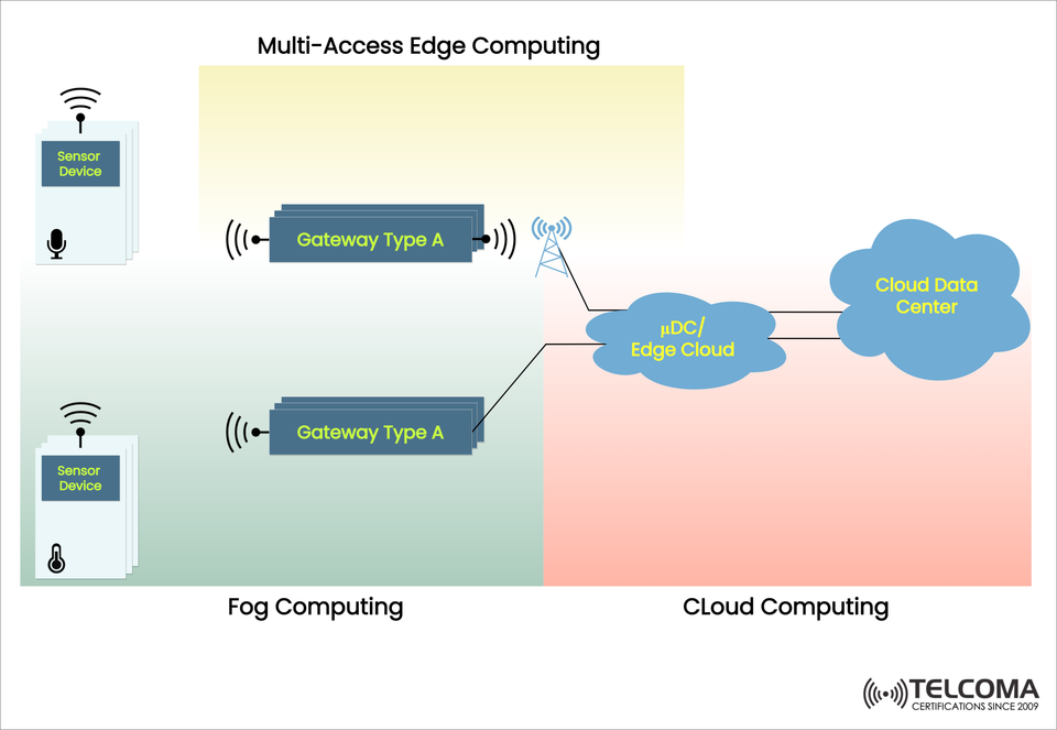 Multi-Access Edge Computing (MEC): How Fog and Cloud Converge for Next-Gen IoT