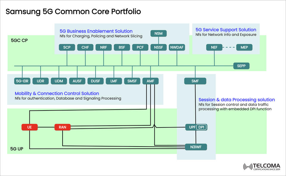 Samsung 5G Common Core Portfolio Explained: Architecture, Functions & Solutions