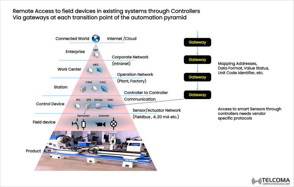 Remote Access to Field Devices Through Gateways in the Industrial Automation Pyramid