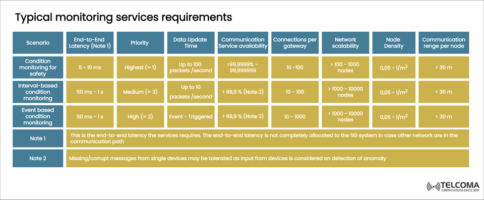 Typical Monitoring Service Requirements for Industrial Networks – Latency, Scalability & Connectivity