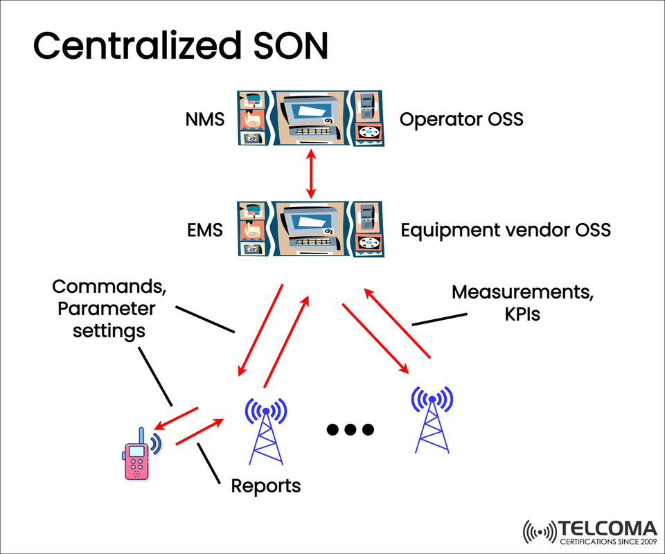 Centralized SON in Mobile Networks: Architecture, Functionality, and Benefits