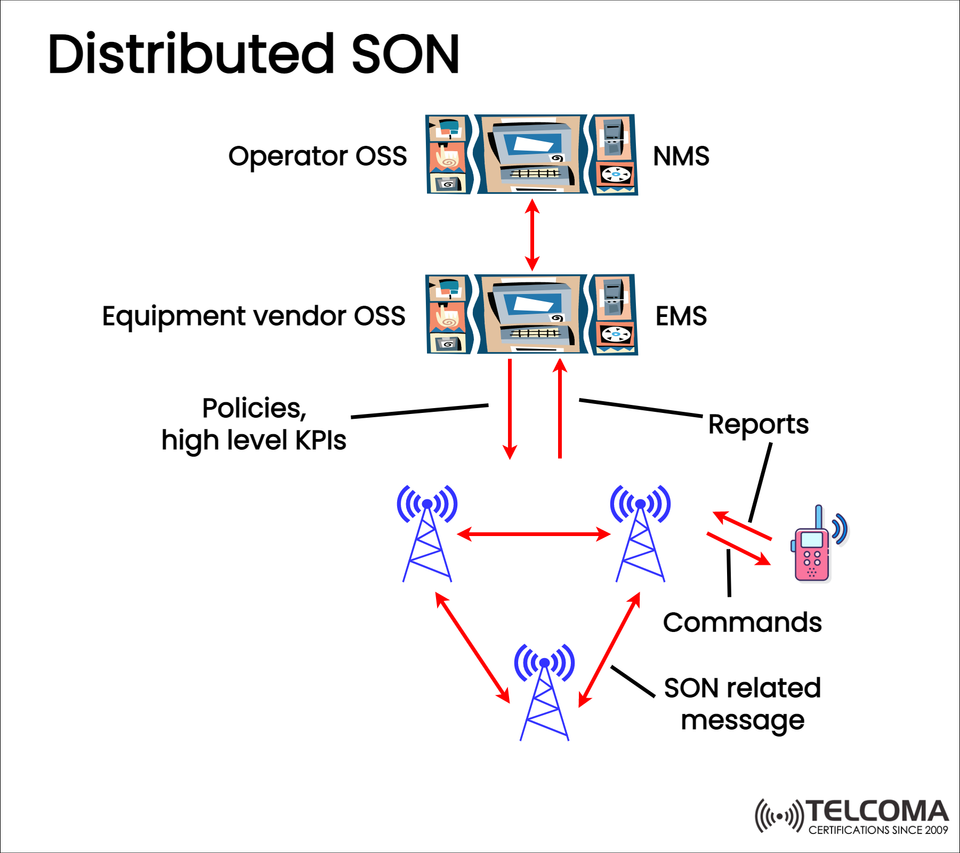 Centralized SON: Architecture, Workflow, and Benefits for Modern Mobile Networks