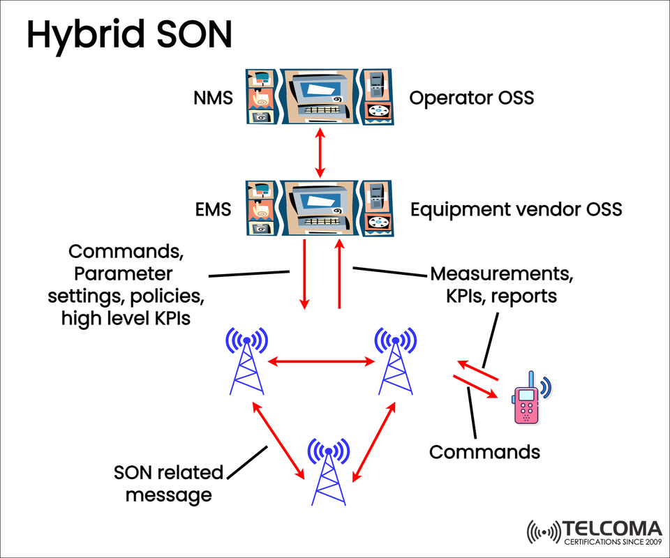 Hybrid SON in Telecom: Architecture, Benefits, and Role in 5G Networks