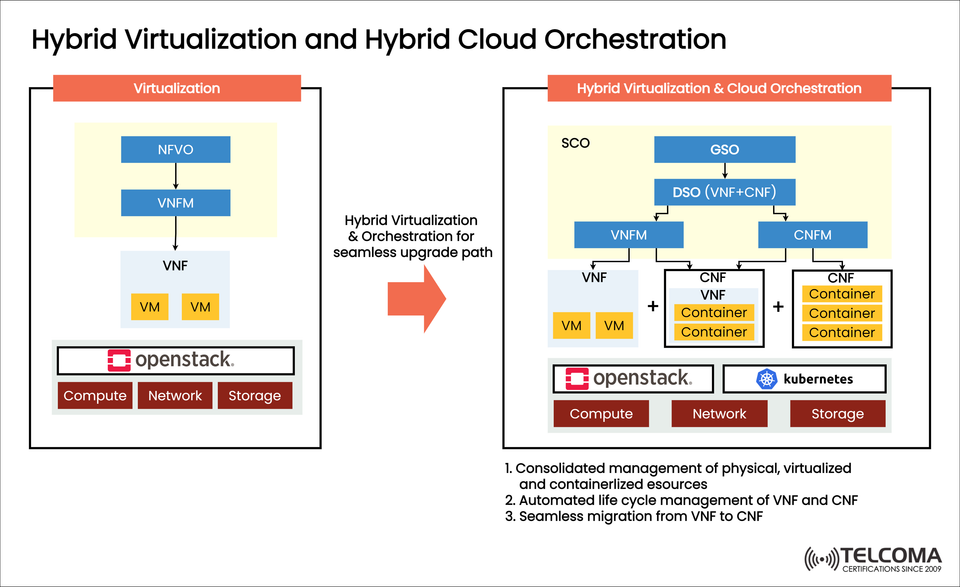 Hybrid Virtualization and Hybrid Cloud Orchestration: Seamless Path from VNF to CNF