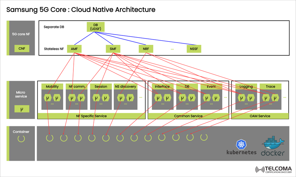 Samsung 5G Core: Cloud-Native Architecture, Microservices, and Kubernetes Orchestration