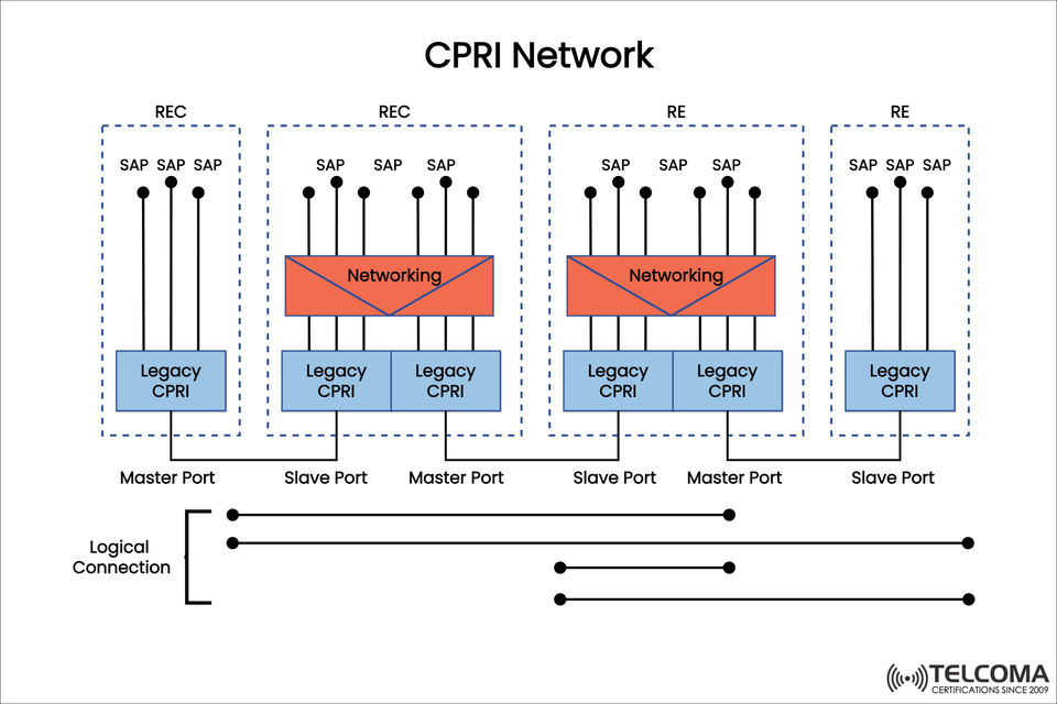 CPRI Network Explained: Architecture, Logical Connections & Role in Fronthaul