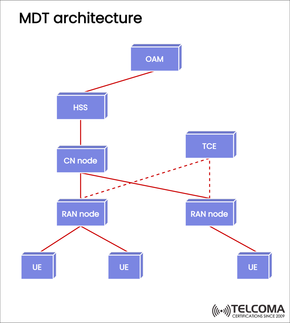 MDT Architecture in Telecom: Components, Working, and Benefits