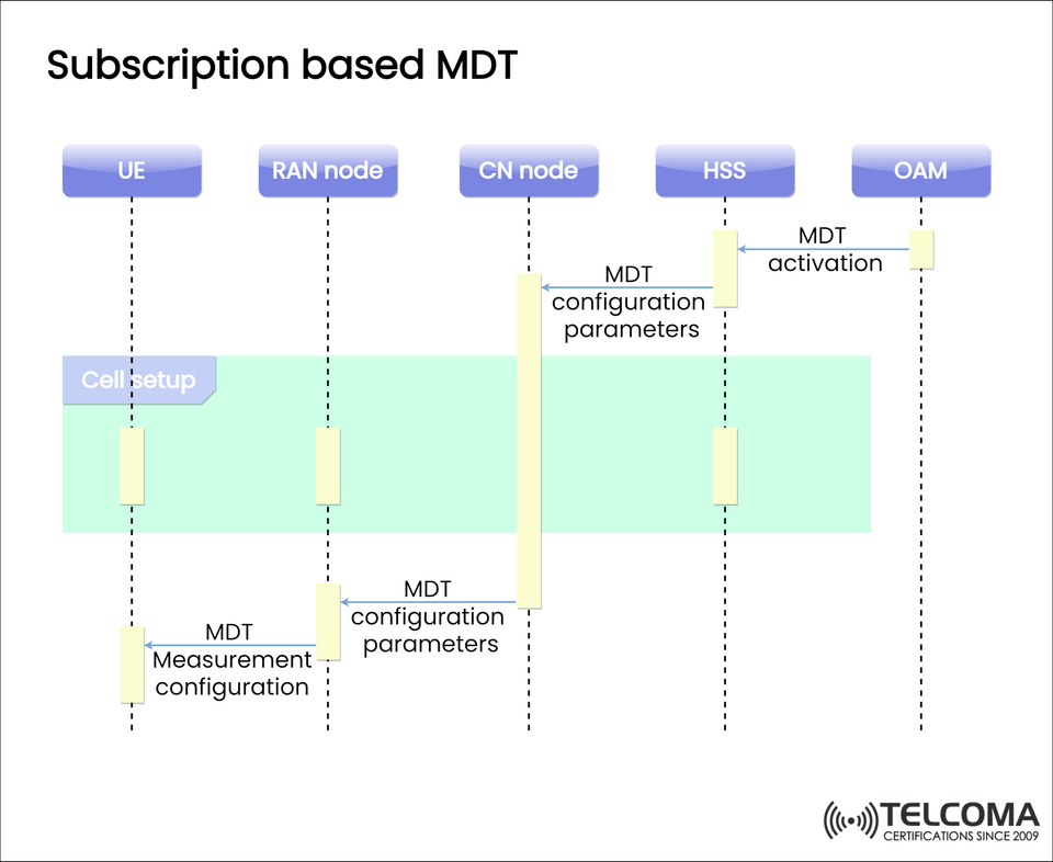 Subscription-Based MDT in Telecom: Architecture, Workflow, and Benefits