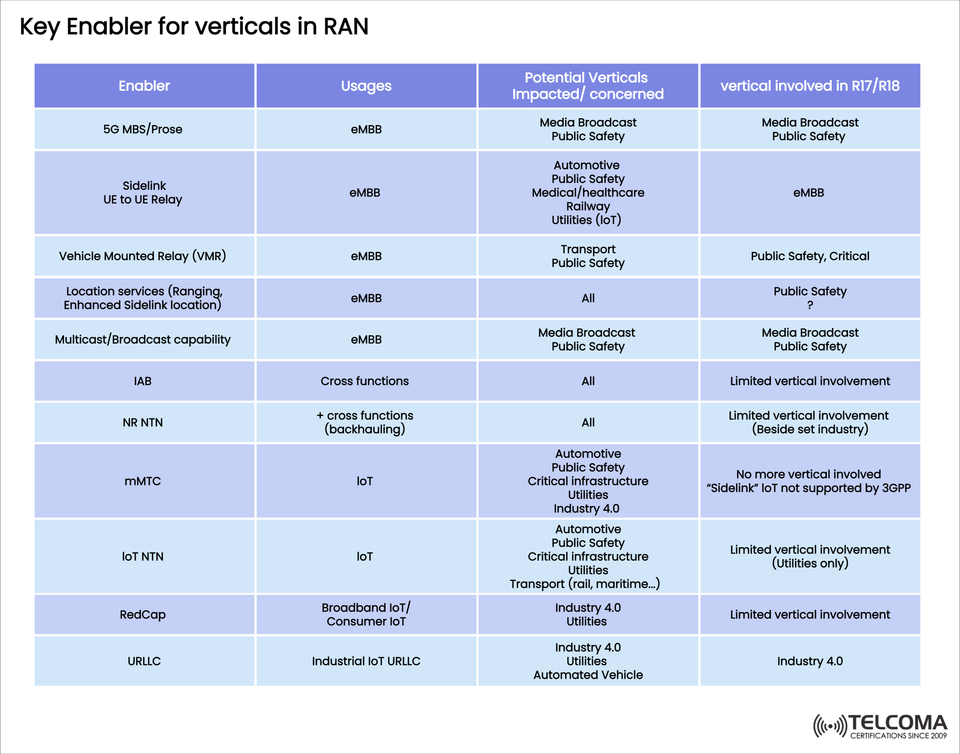 Key Enablers for Verticals in RAN | 5G Transformation Across Industries