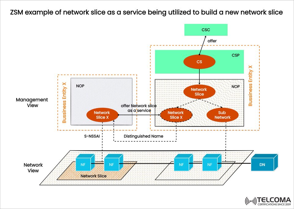 ZSM Example of Network Slice as a Service Explained