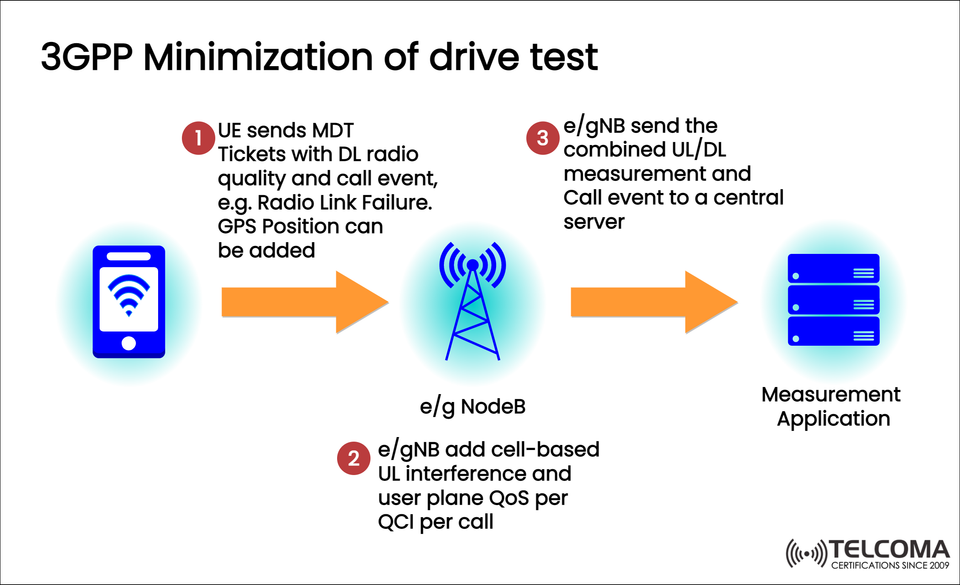 3GPP Minimization of Drive Test (MDT) Explained: How Networks Optimize Performance