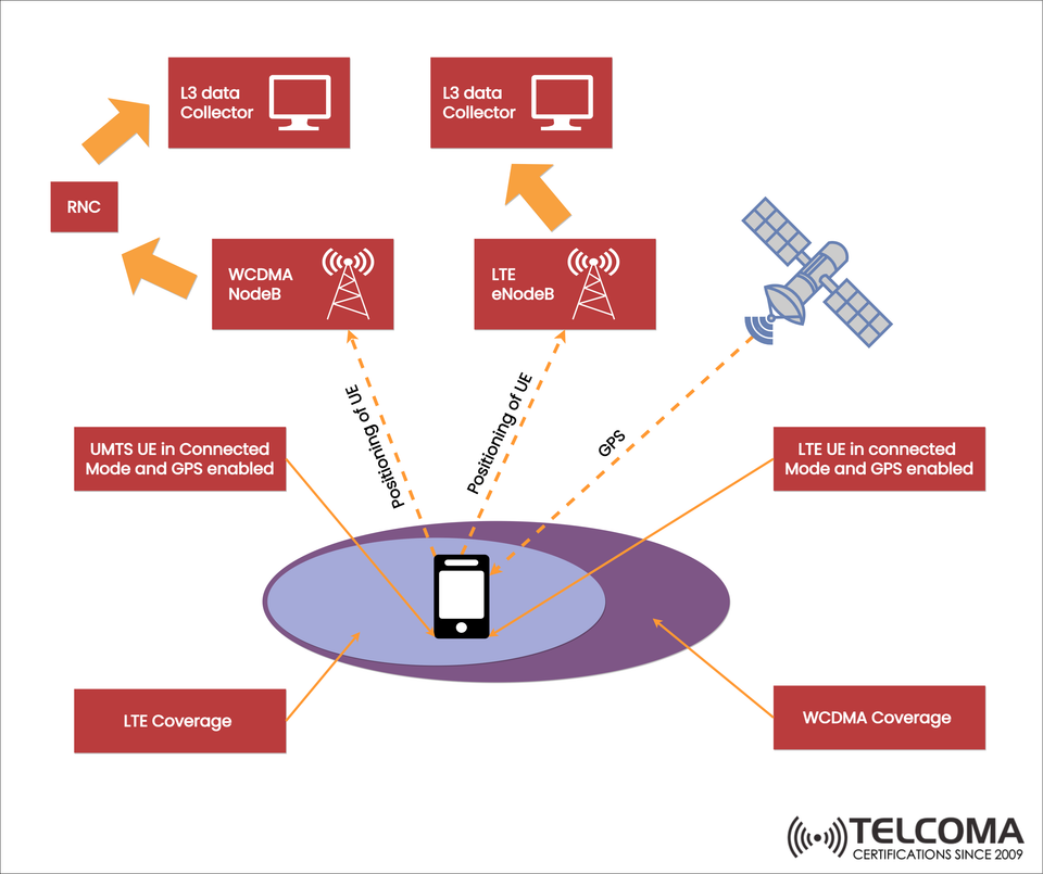 Positioning of User Equipment in LTE and WCDMA Networks with GPS Support