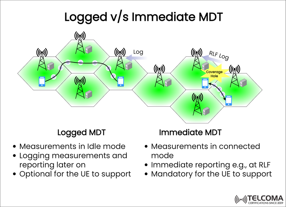 Logged vs Immediate MDT in LTE and 5G: Key Differences Explained