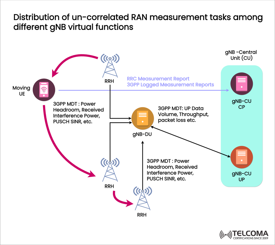 Distribution of RAN Measurement Tasks in 5G: Role of gNB-CU, gNB-DU, and UE Reports