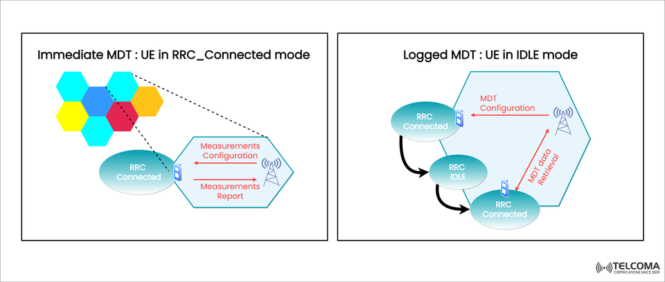Immediate MDT vs Logged MDT in 5G Networks: Key Differences Explained