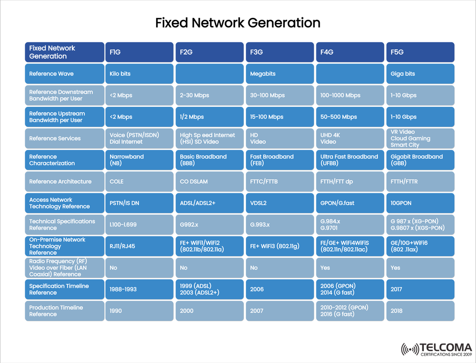 The Evolution of Fixed Network Generations: From F1G to F5G