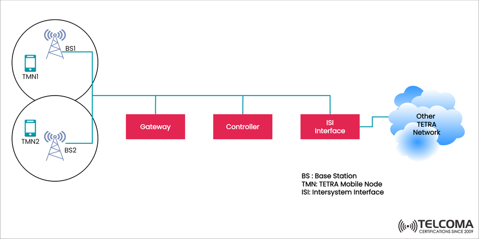 TETRA Architecture Explained: Gateway, Controller, and ISI Interface