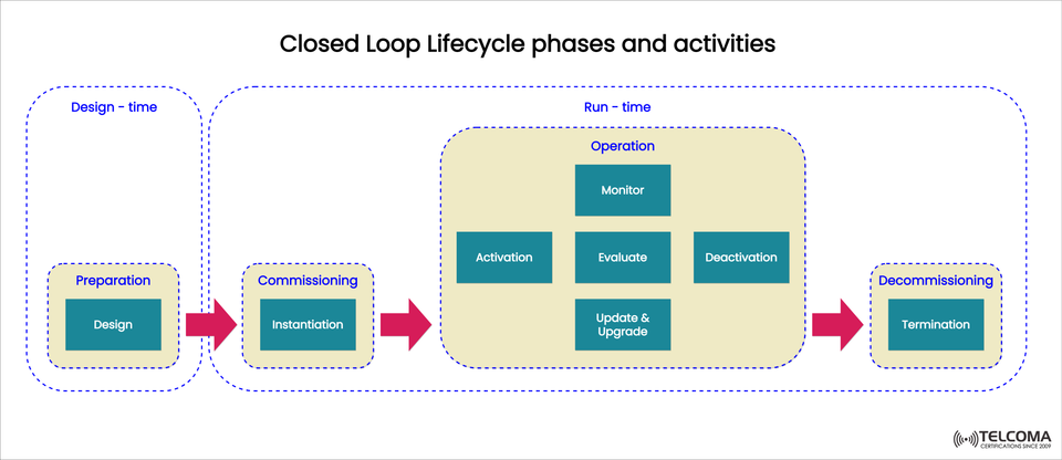 Closed Loop Lifecycle in Telecom: Phases, Activities, and Automation Explained