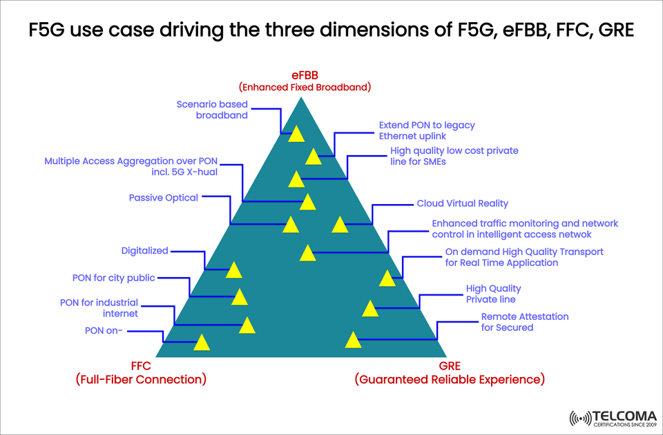 F5G Use Cases: Driving eFBB, FFC, and GRE in Fixed Networks