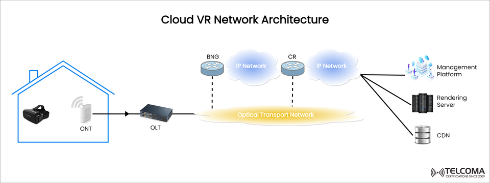 Cloud VR Network Architecture: How F5G Enables Low-Latency Immersive Experiences