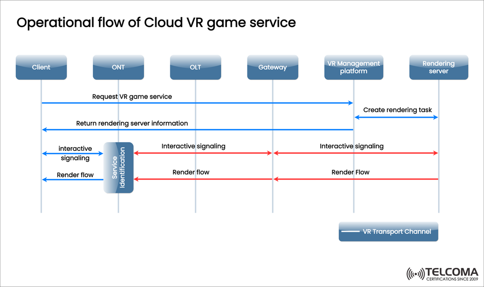 Operational Flow of Cloud VR Game Service: A Deep Dive into Low-Latency Architectures