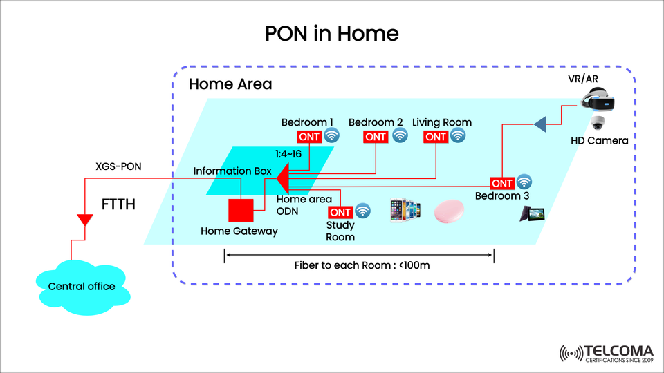 PON in Home: How Passive Optical Networks Power Next-Generation Smart Living