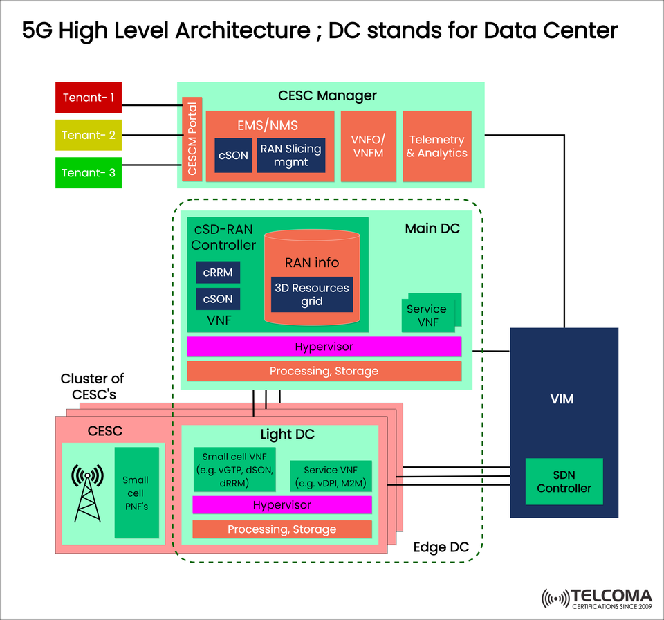 5G High-Level Architecture: Data Centers, CESC Manager & Network Slicing Explained