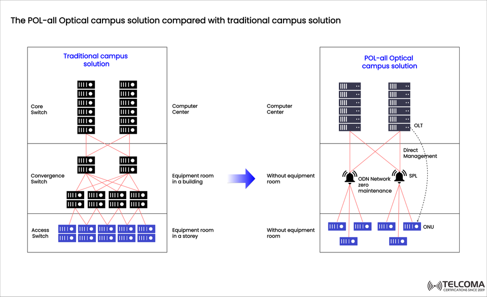 POL All-Optical Campus Solution vs Traditional Campus Networks: A Complete Guide