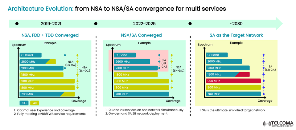 5G Architecture Evolution: NSA to NSA/SA Convergence for Multi-Service Networks