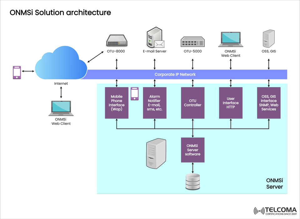 ONMSi Solution Architecture: A Complete Guide for Telecom Network Management