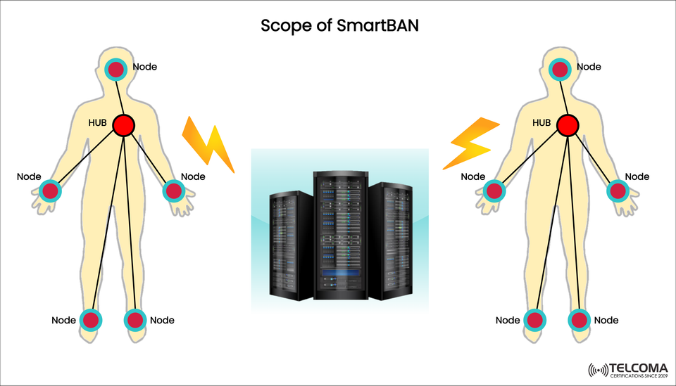 Scope of Smart BAN: Applications, Architecture, and Role in Next-Gen Healthcare