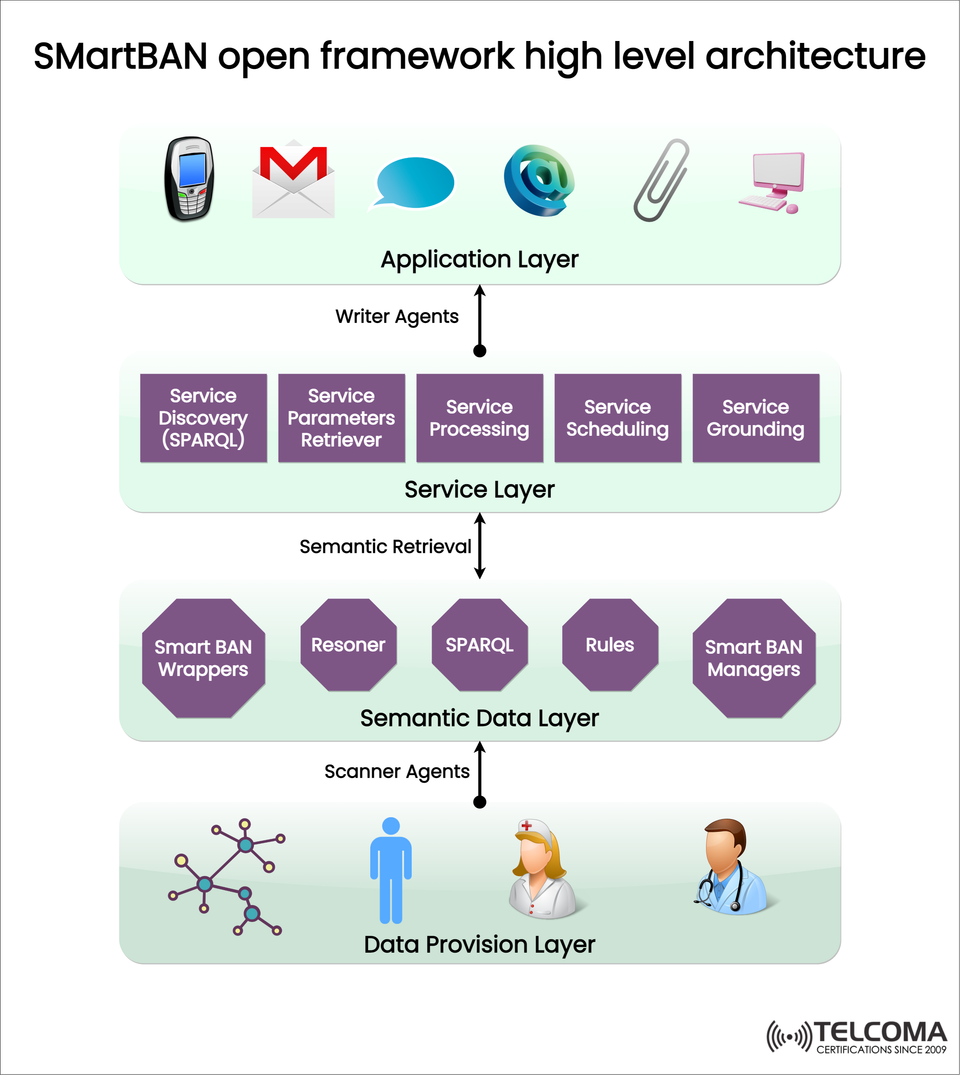 SmartBAN Open Framework High-Level Architecture Explained
